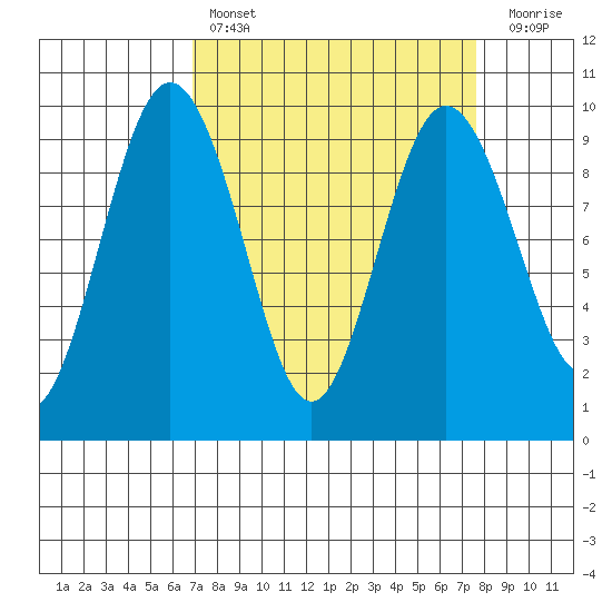 Foulweather Bluff tide chart for Monday, March 29, 2021