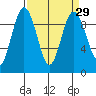 Foulweather Bluff tide chart for Monday, March 29, 2021
