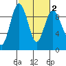 Foulweather Bluff tide chart for Tuesday, March 2, 2021