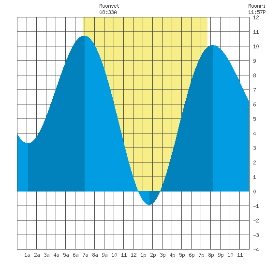 Foulweather Bluff tide chart for Wednesday, March 31, 2021