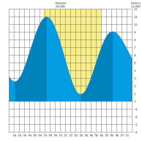Foulweather Bluff tide chart for Wednesday, March 3, 2021