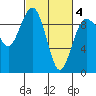 Foulweather Bluff tide chart for Thursday, March 4, 2021