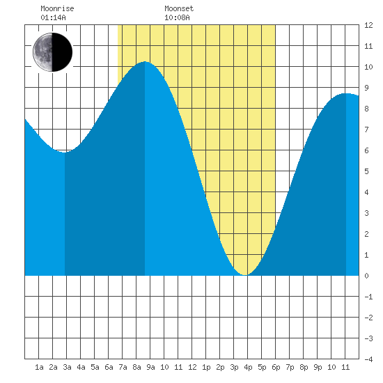 Foulweather Bluff tide chart for Friday, March 5, 2021