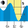 Foulweather Bluff tide chart for Friday, March 5, 2021