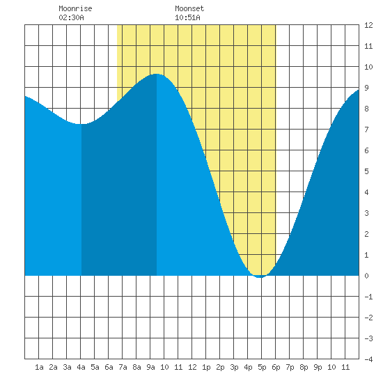 Foulweather Bluff tide chart for Saturday, March 6, 2021