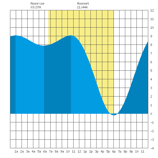 Foulweather Bluff tide chart for Sunday, March 7, 2021