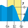 Foulweather Bluff tide chart for Sunday, March 7, 2021