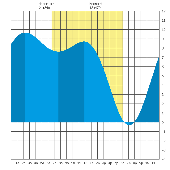 Foulweather Bluff tide chart for Monday, March 8, 2021