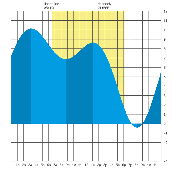 Foulweather Bluff tide chart for Tuesday, March 9, 2021