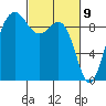 Foulweather Bluff tide chart for Tuesday, March 9, 2021