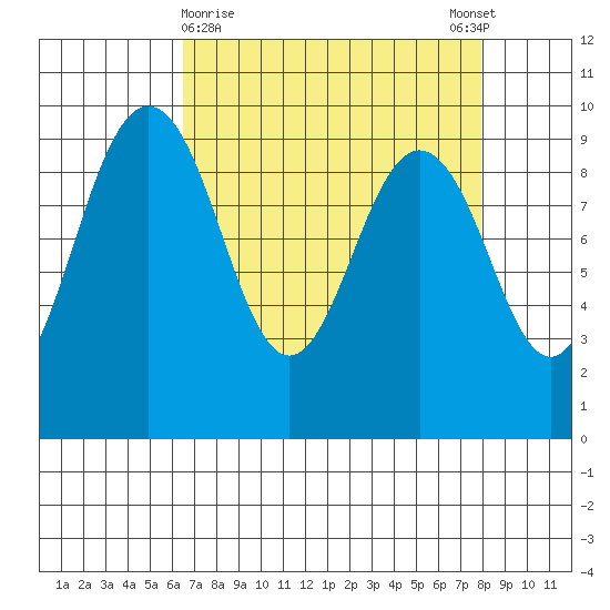 Foulweather Bluff tide chart for Saturday, April 10, 2021
