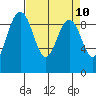 Foulweather Bluff tide chart for Saturday, April 10, 2021
