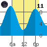Foulweather Bluff tide chart for Sunday, April 11, 2021