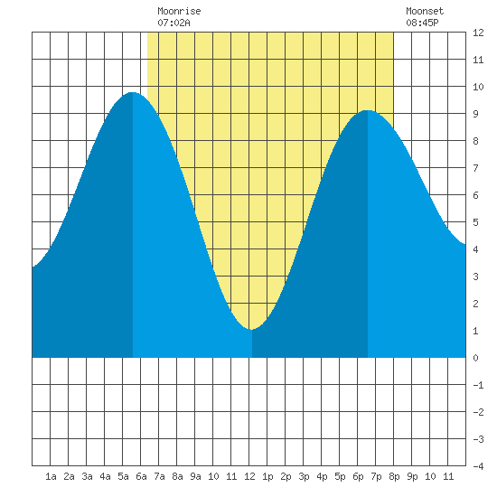 Foulweather Bluff tide chart for Monday, April 12, 2021