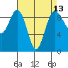 Foulweather Bluff tide chart for Tuesday, April 13, 2021