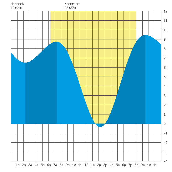 Foulweather Bluff tide chart for Friday, April 16, 2021