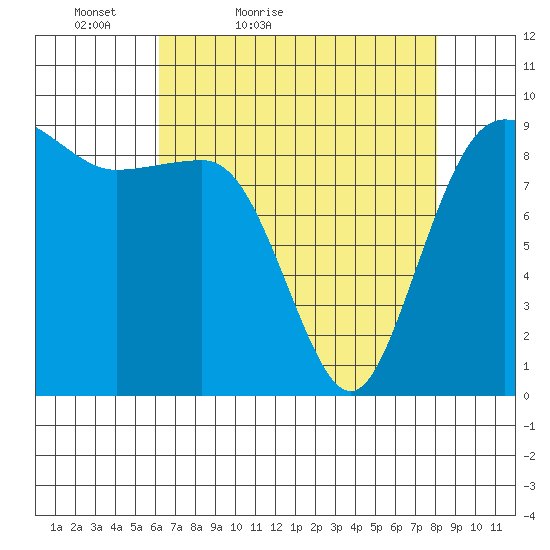 Foulweather Bluff tide chart for Sunday, April 18, 2021