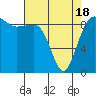 Foulweather Bluff tide chart for Sunday, April 18, 2021