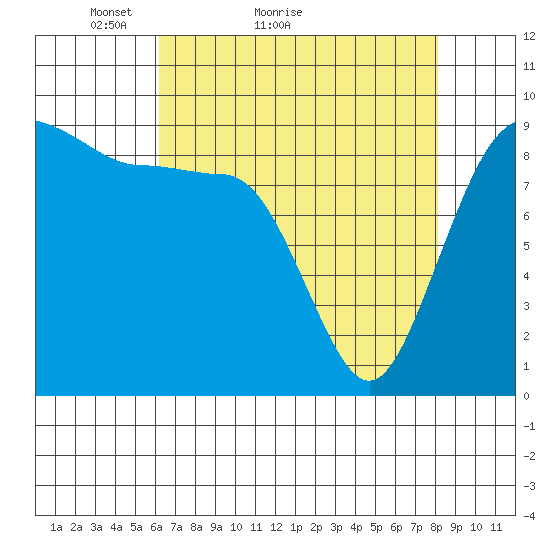 Foulweather Bluff tide chart for Monday, April 19, 2021