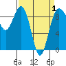 Foulweather Bluff tide chart for Thursday, April 1, 2021