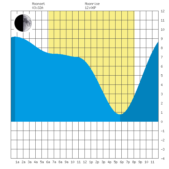 Foulweather Bluff tide chart for Tuesday, April 20, 2021