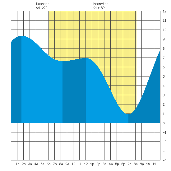 Foulweather Bluff tide chart for Wednesday, April 21, 2021