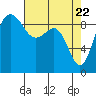 Foulweather Bluff tide chart for Thursday, April 22, 2021