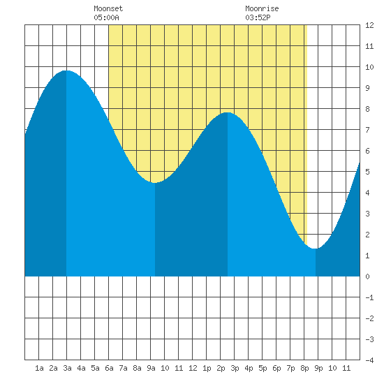 Foulweather Bluff tide chart for Friday, April 23, 2021