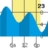 Foulweather Bluff tide chart for Friday, April 23, 2021