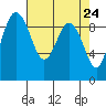 Foulweather Bluff tide chart for Saturday, April 24, 2021