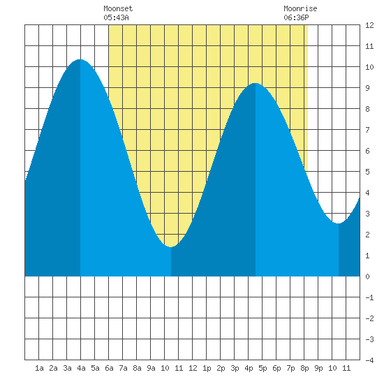 Foulweather Bluff tide chart for Sunday, April 25, 2021