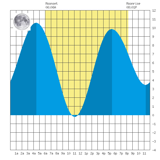Foulweather Bluff tide chart for Monday, April 26, 2021