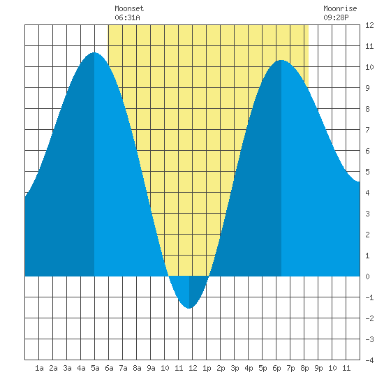 Foulweather Bluff tide chart for Tuesday, April 27, 2021