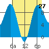 Foulweather Bluff tide chart for Tuesday, April 27, 2021