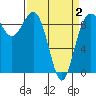 Foulweather Bluff tide chart for Friday, April 2, 2021