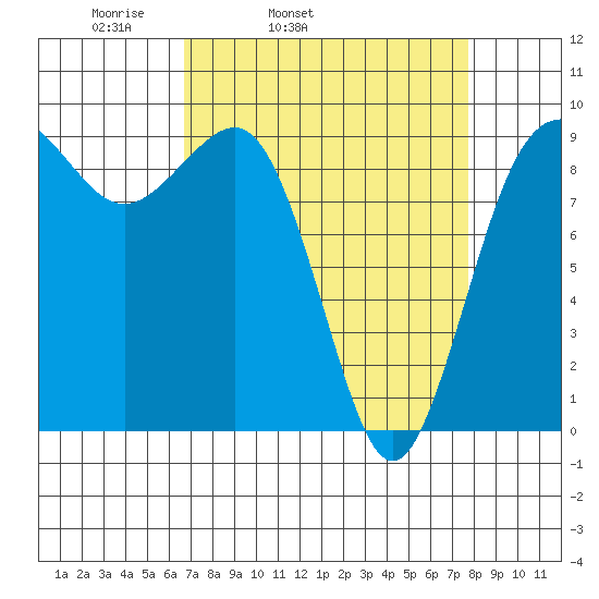 Foulweather Bluff tide chart for Saturday, April 3, 2021