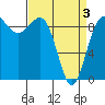 Foulweather Bluff tide chart for Saturday, April 3, 2021