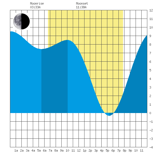 Foulweather Bluff tide chart for Sunday, April 4, 2021