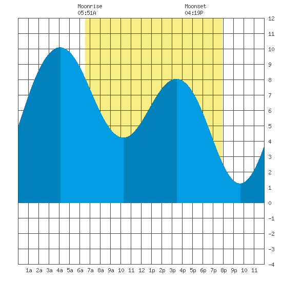 Foulweather Bluff tide chart for Thursday, April 8, 2021
