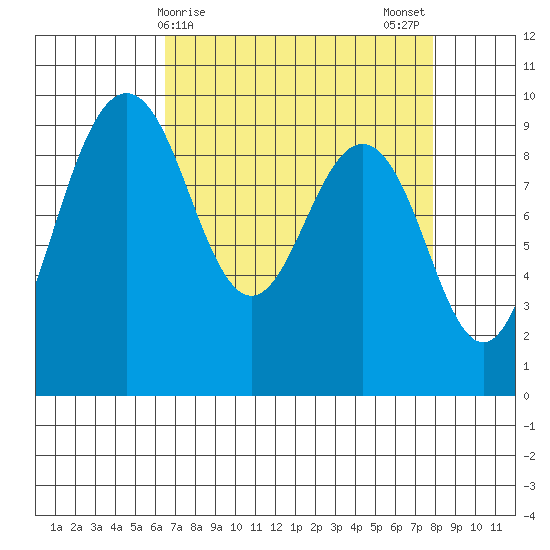 Foulweather Bluff tide chart for Friday, April 9, 2021