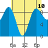 Foulweather Bluff tide chart for Monday, May 10, 2021