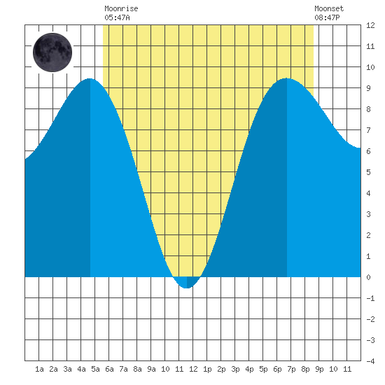 Foulweather Bluff tide chart for Tuesday, May 11, 2021