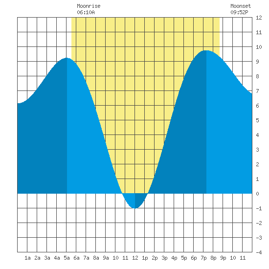 Foulweather Bluff tide chart for Wednesday, May 12, 2021