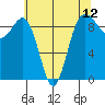 Foulweather Bluff tide chart for Wednesday, May 12, 2021