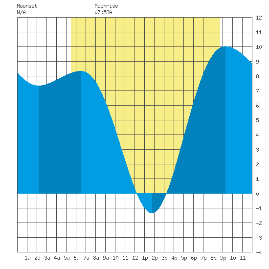 Foulweather Bluff tide chart for Saturday, May 15, 2021