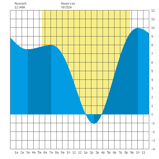 Foulweather Bluff tide chart for Sunday, May 16, 2021