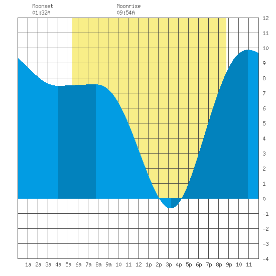 Foulweather Bluff tide chart for Monday, May 17, 2021