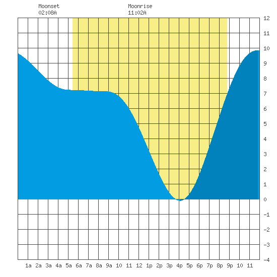 Foulweather Bluff tide chart for Tuesday, May 18, 2021