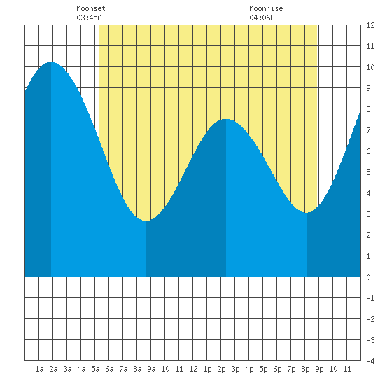 Foulweather Bluff tide chart for Saturday, May 22, 2021