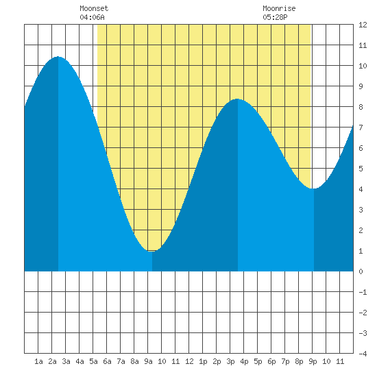 Foulweather Bluff tide chart for Sunday, May 23, 2021